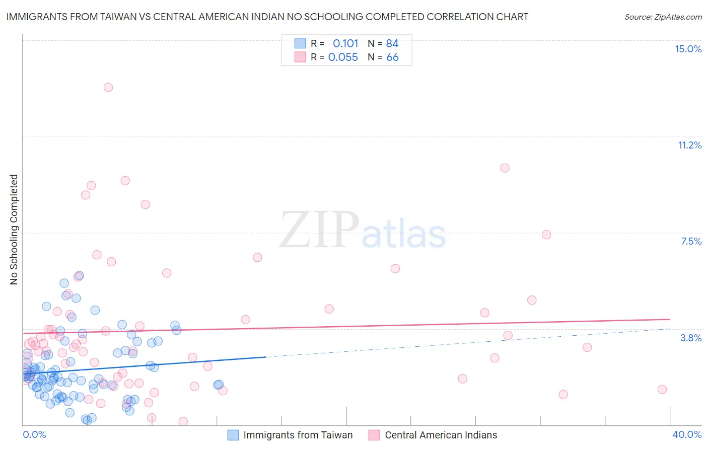 Immigrants from Taiwan vs Central American Indian No Schooling Completed