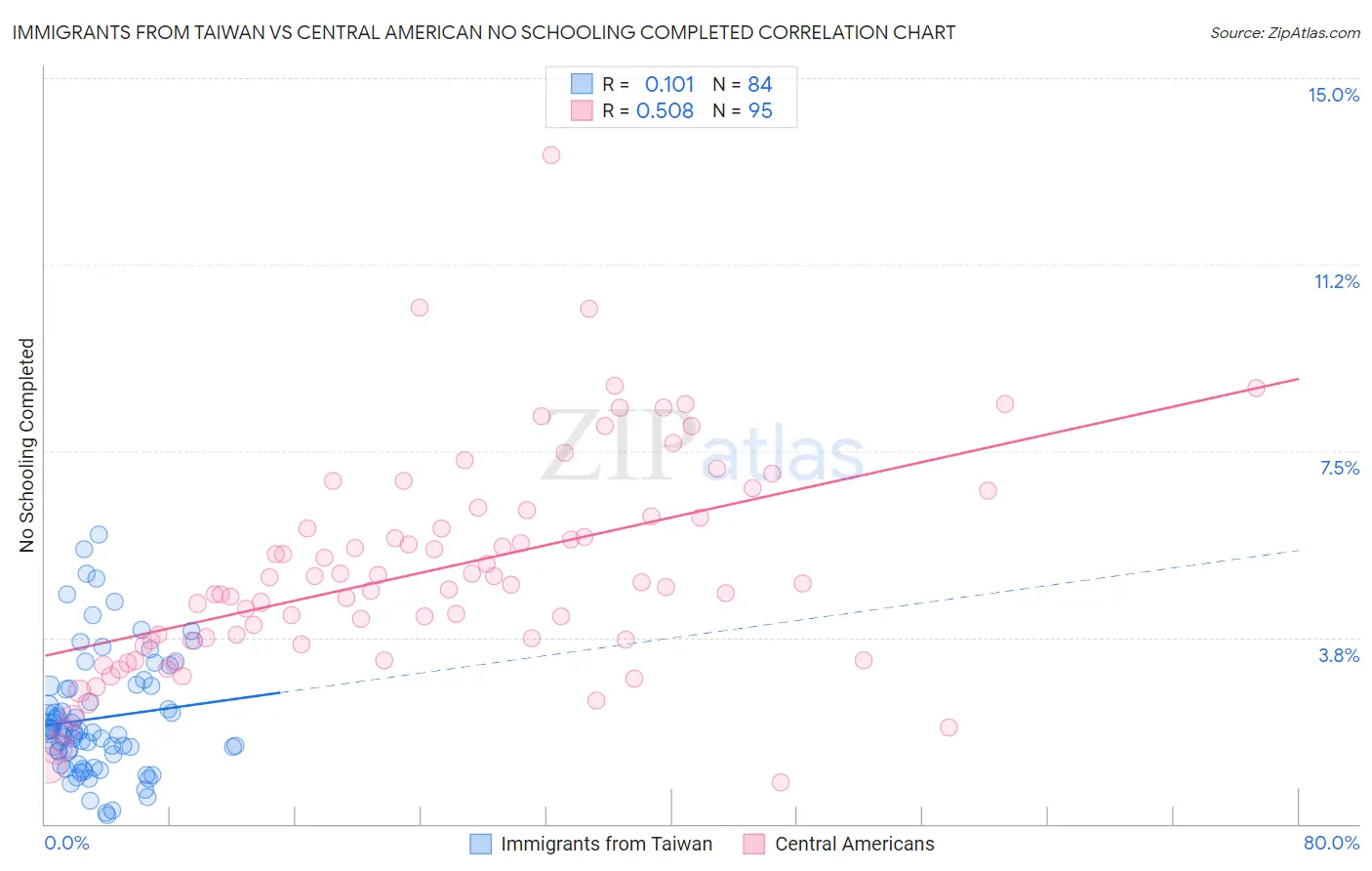 Immigrants from Taiwan vs Central American No Schooling Completed