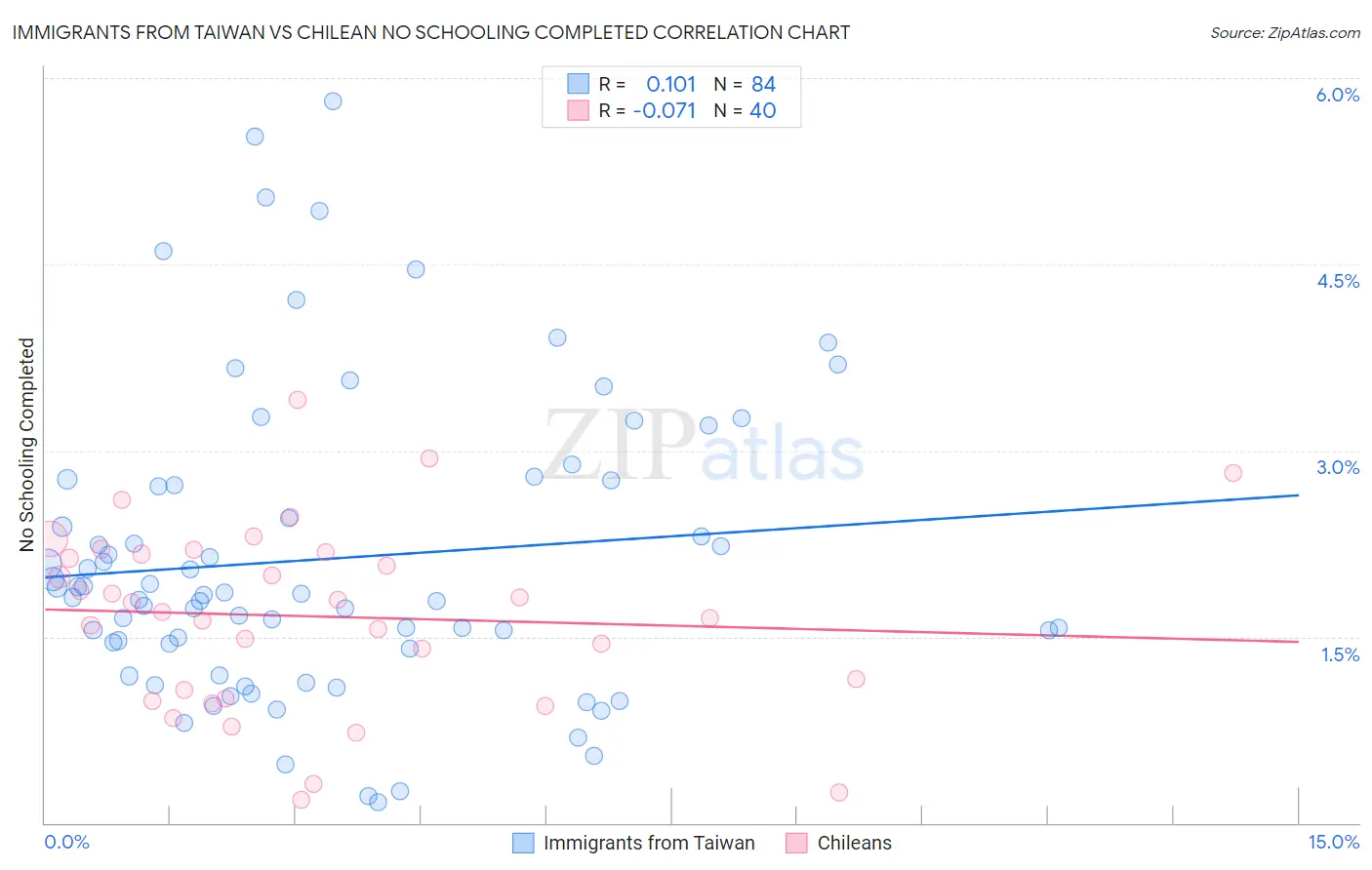 Immigrants from Taiwan vs Chilean No Schooling Completed