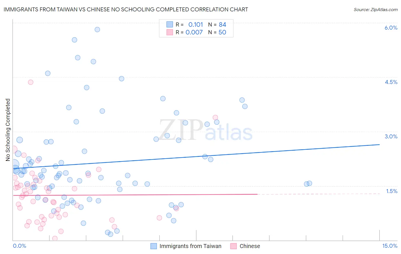 Immigrants from Taiwan vs Chinese No Schooling Completed