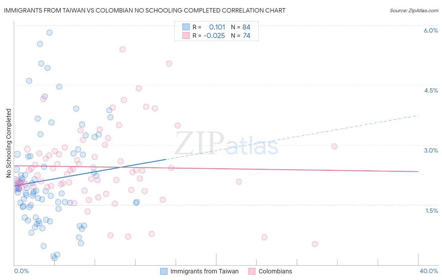 Immigrants from Taiwan vs Colombian No Schooling Completed
