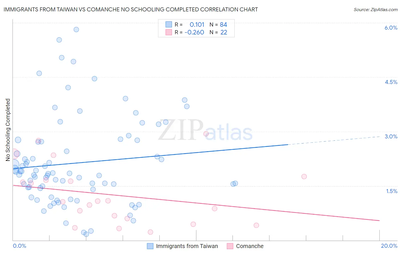 Immigrants from Taiwan vs Comanche No Schooling Completed