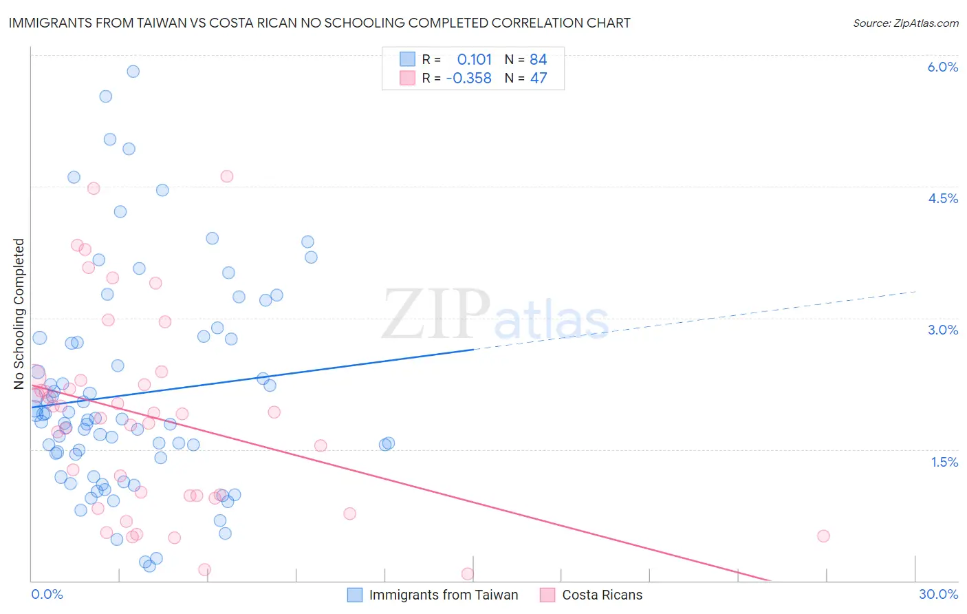Immigrants from Taiwan vs Costa Rican No Schooling Completed