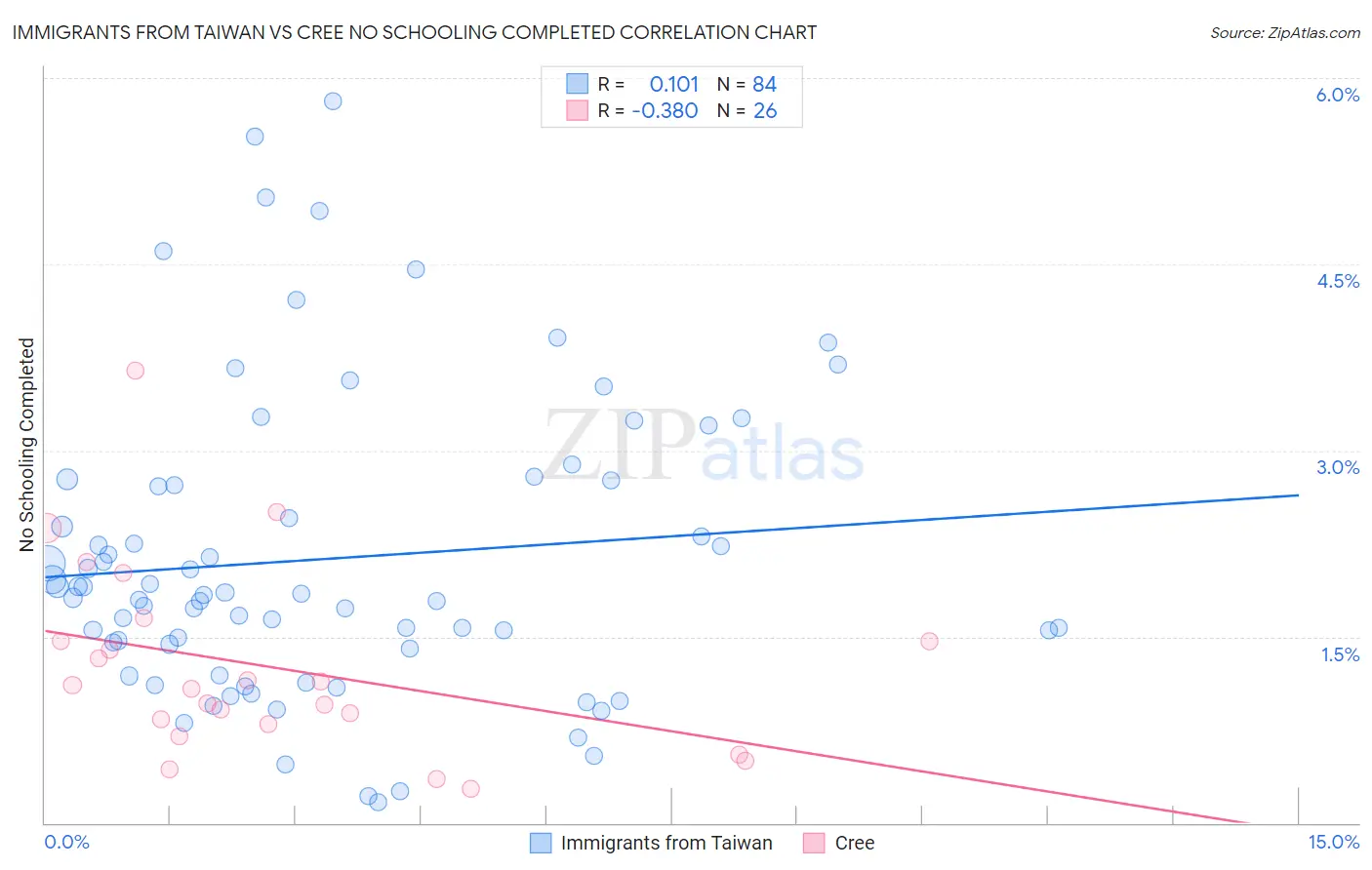Immigrants from Taiwan vs Cree No Schooling Completed