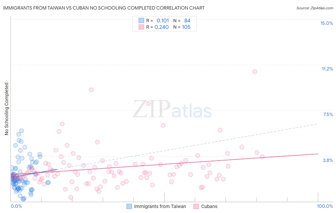 Immigrants from Taiwan vs Cuban No Schooling Completed