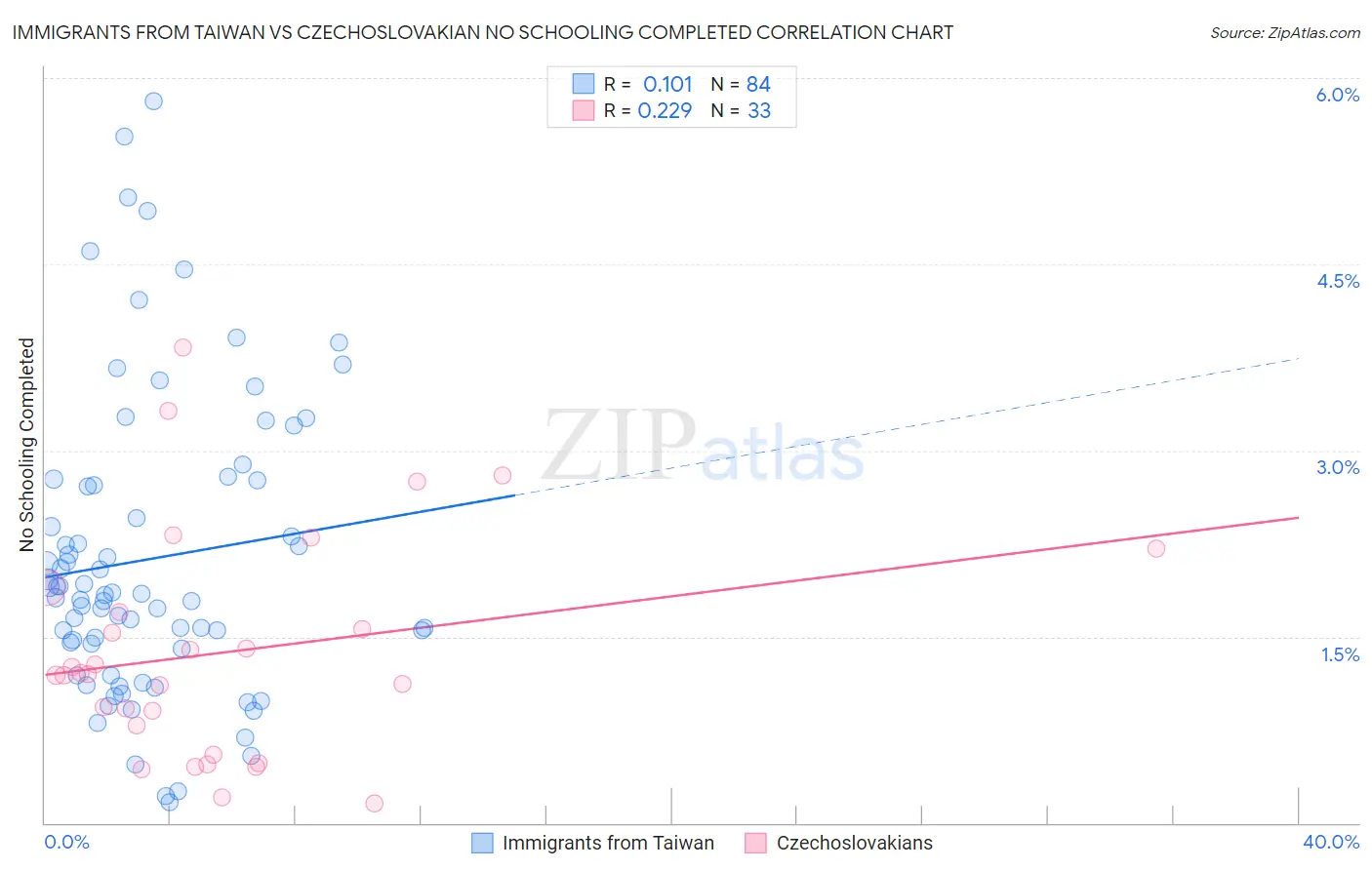 Immigrants from Taiwan vs Czechoslovakian No Schooling Completed