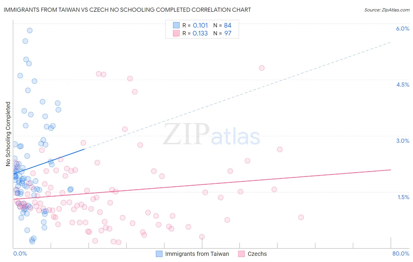 Immigrants from Taiwan vs Czech No Schooling Completed