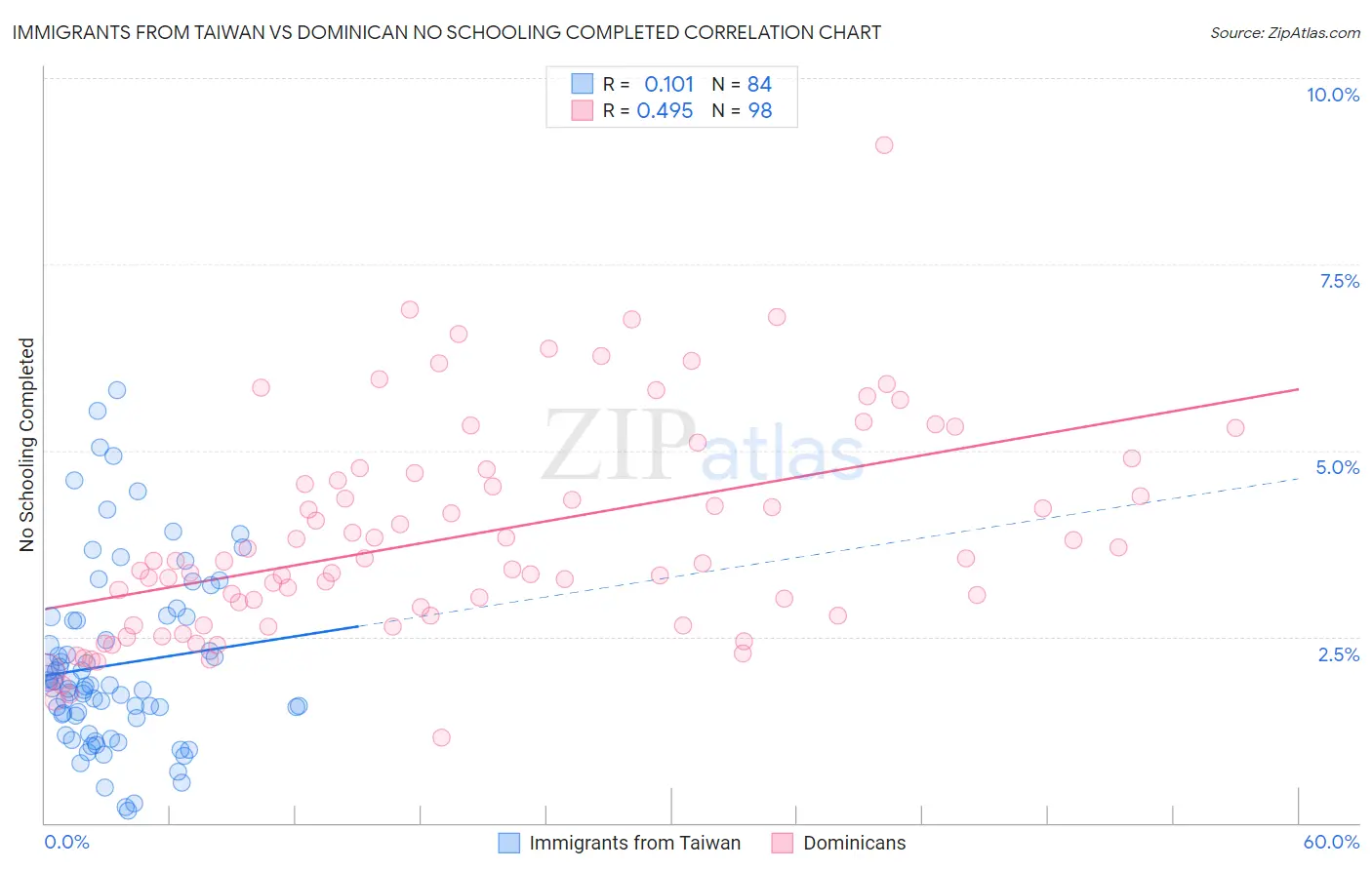 Immigrants from Taiwan vs Dominican No Schooling Completed