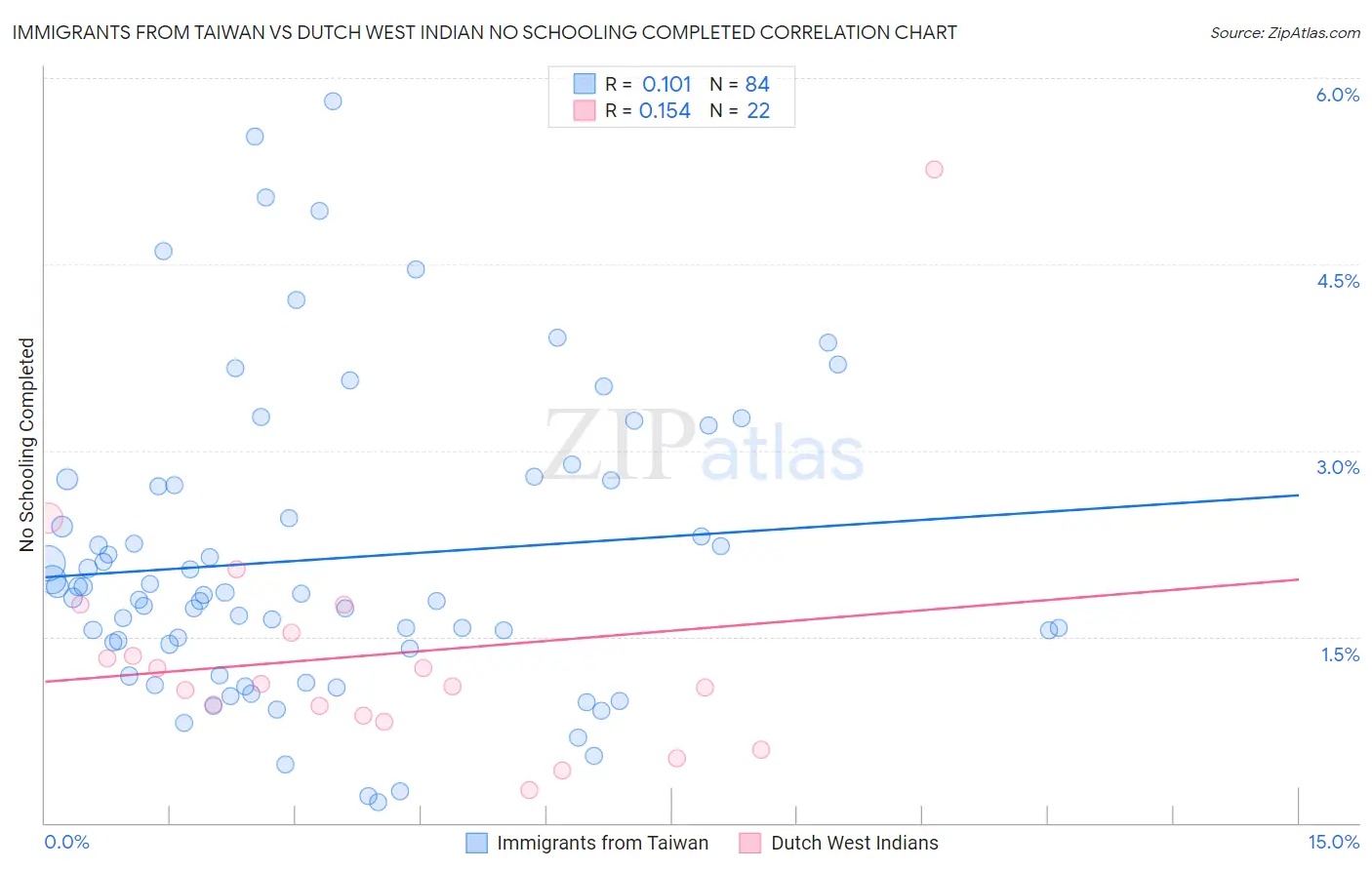Immigrants from Taiwan vs Dutch West Indian No Schooling Completed