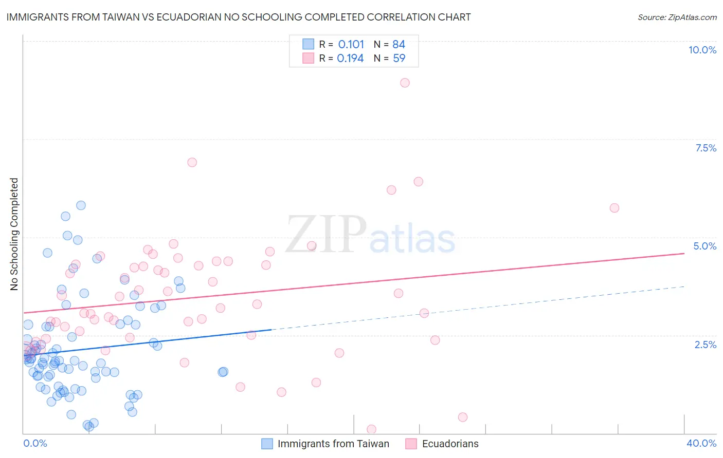 Immigrants from Taiwan vs Ecuadorian No Schooling Completed
