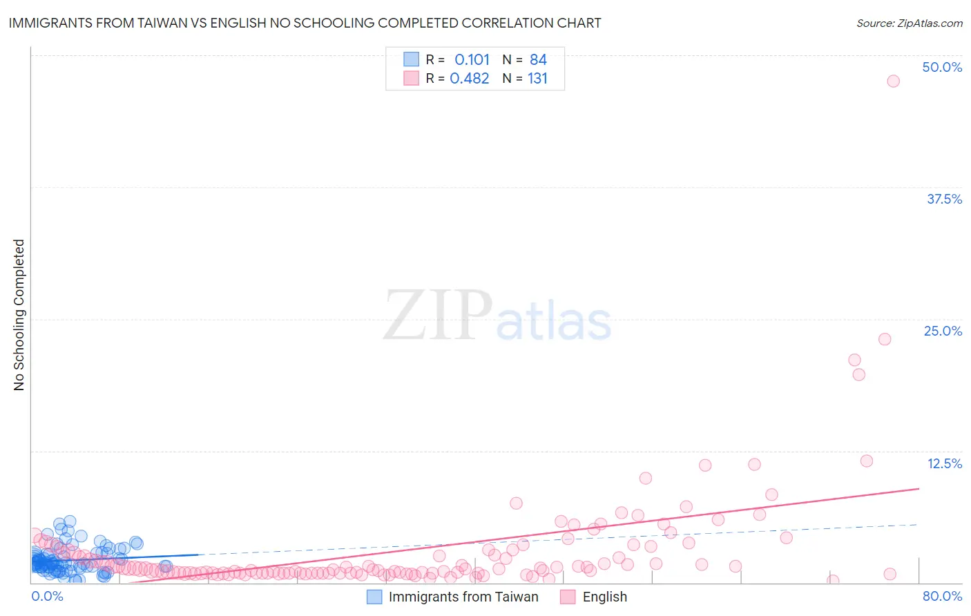 Immigrants from Taiwan vs English No Schooling Completed