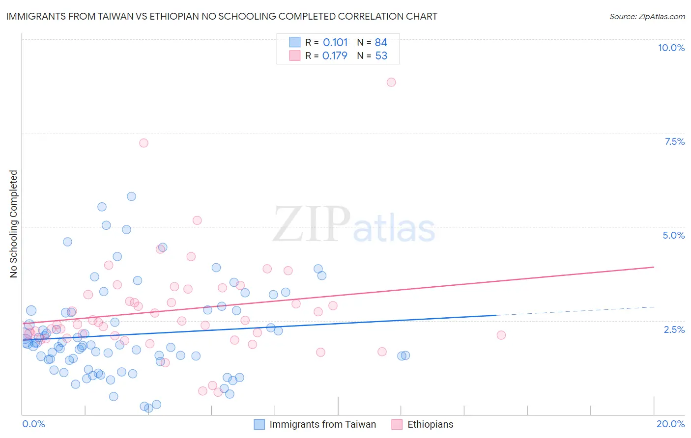 Immigrants from Taiwan vs Ethiopian No Schooling Completed