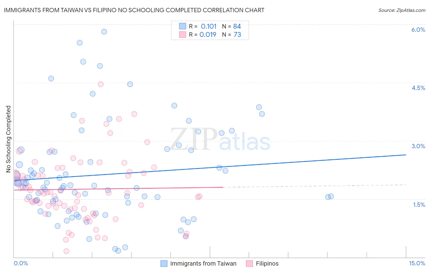 Immigrants from Taiwan vs Filipino No Schooling Completed