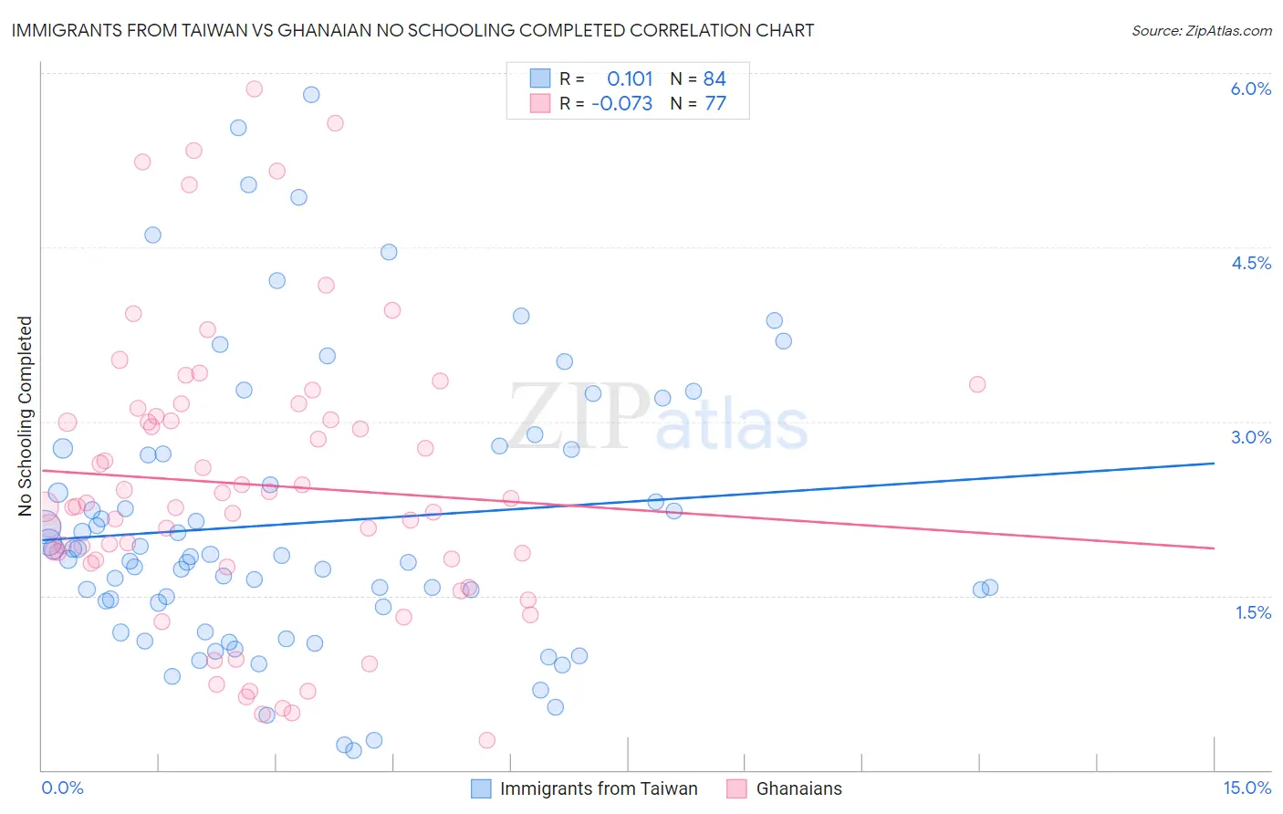 Immigrants from Taiwan vs Ghanaian No Schooling Completed