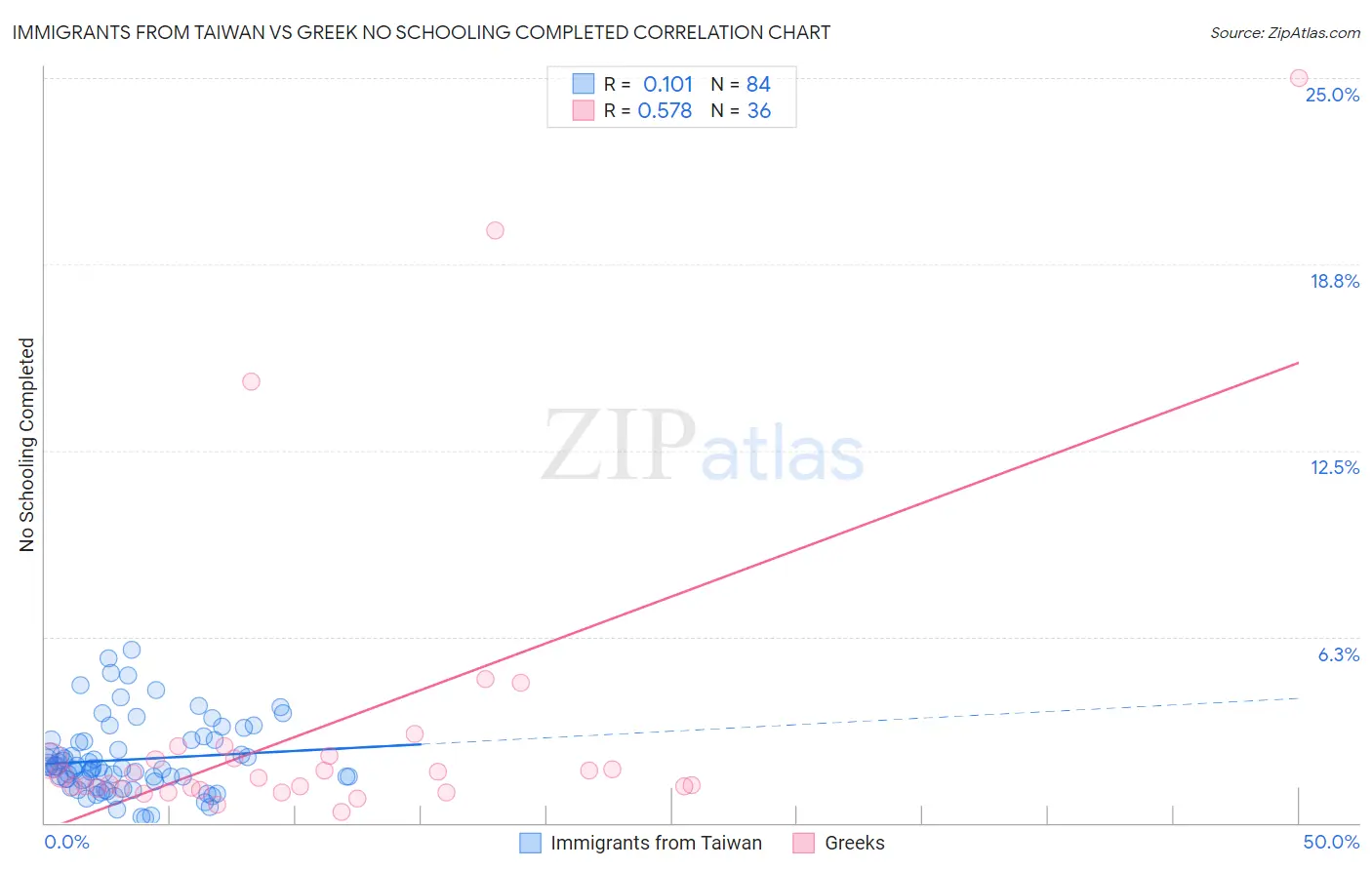 Immigrants from Taiwan vs Greek No Schooling Completed