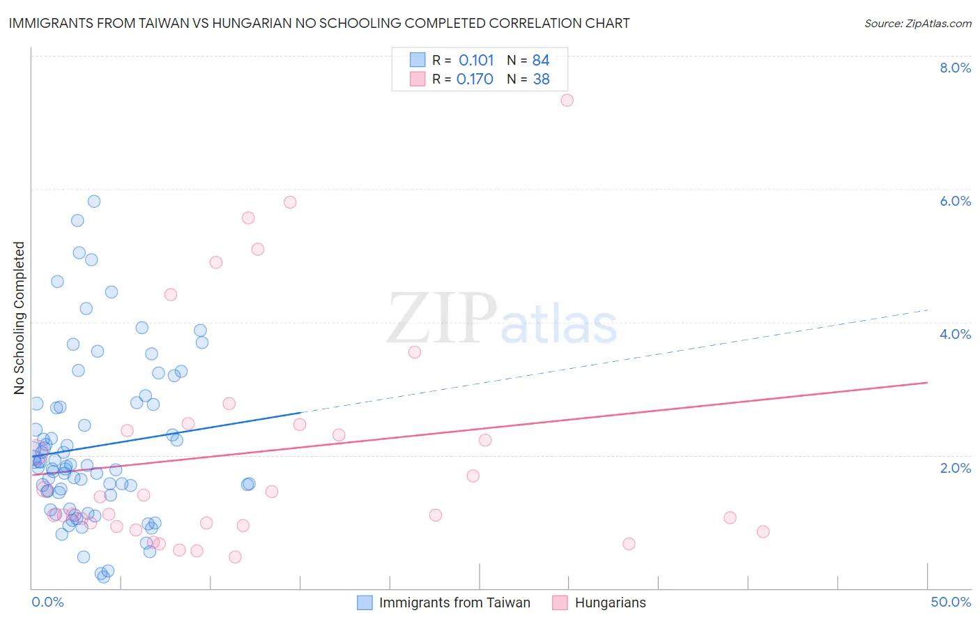 Immigrants from Taiwan vs Hungarian No Schooling Completed