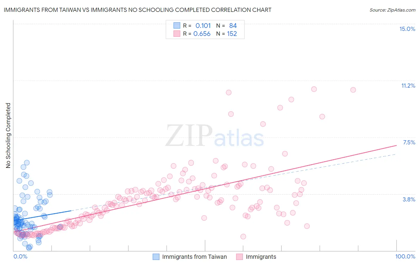 Immigrants from Taiwan vs Immigrants No Schooling Completed
