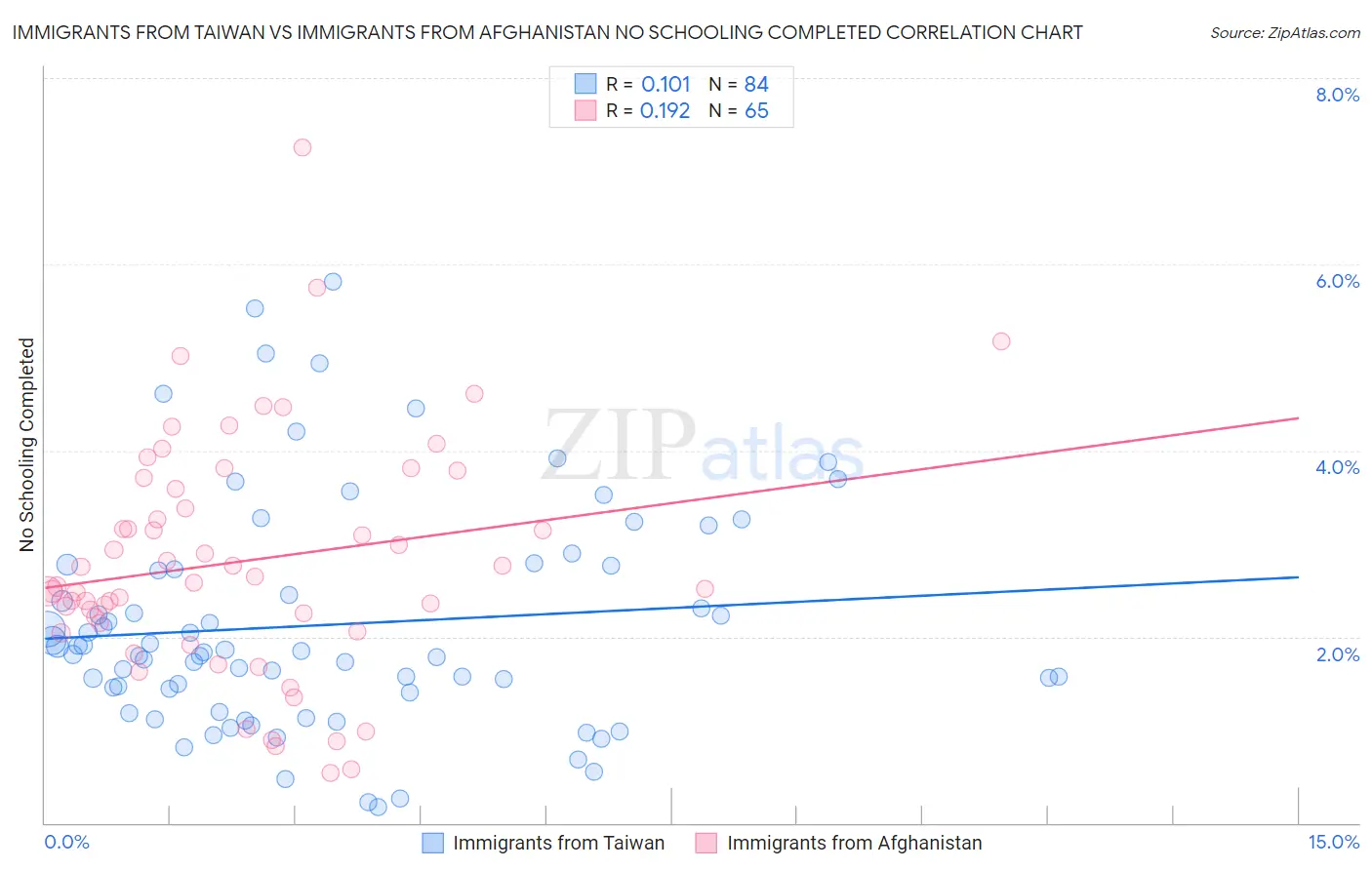 Immigrants from Taiwan vs Immigrants from Afghanistan No Schooling Completed