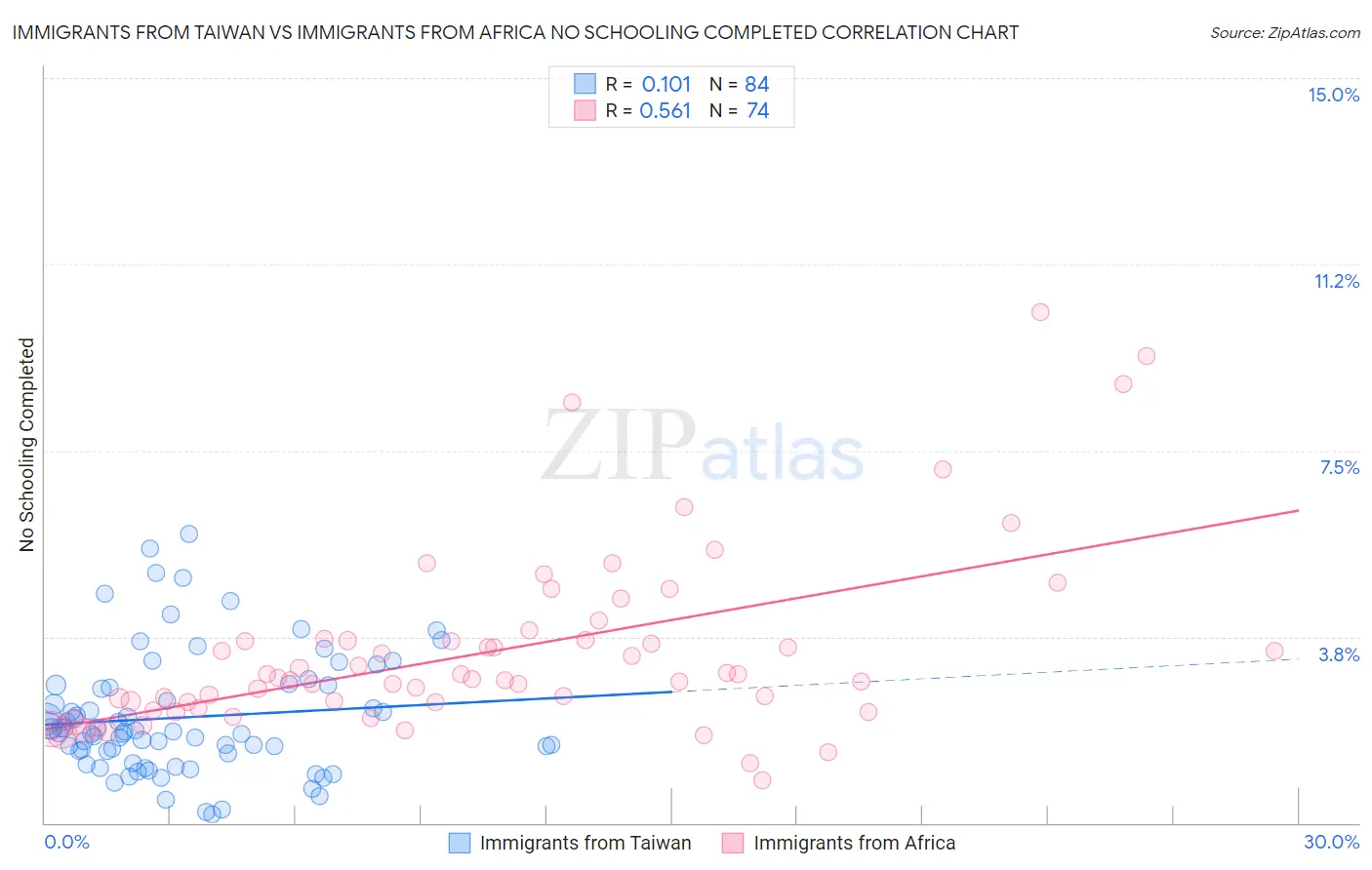 Immigrants from Taiwan vs Immigrants from Africa No Schooling Completed
