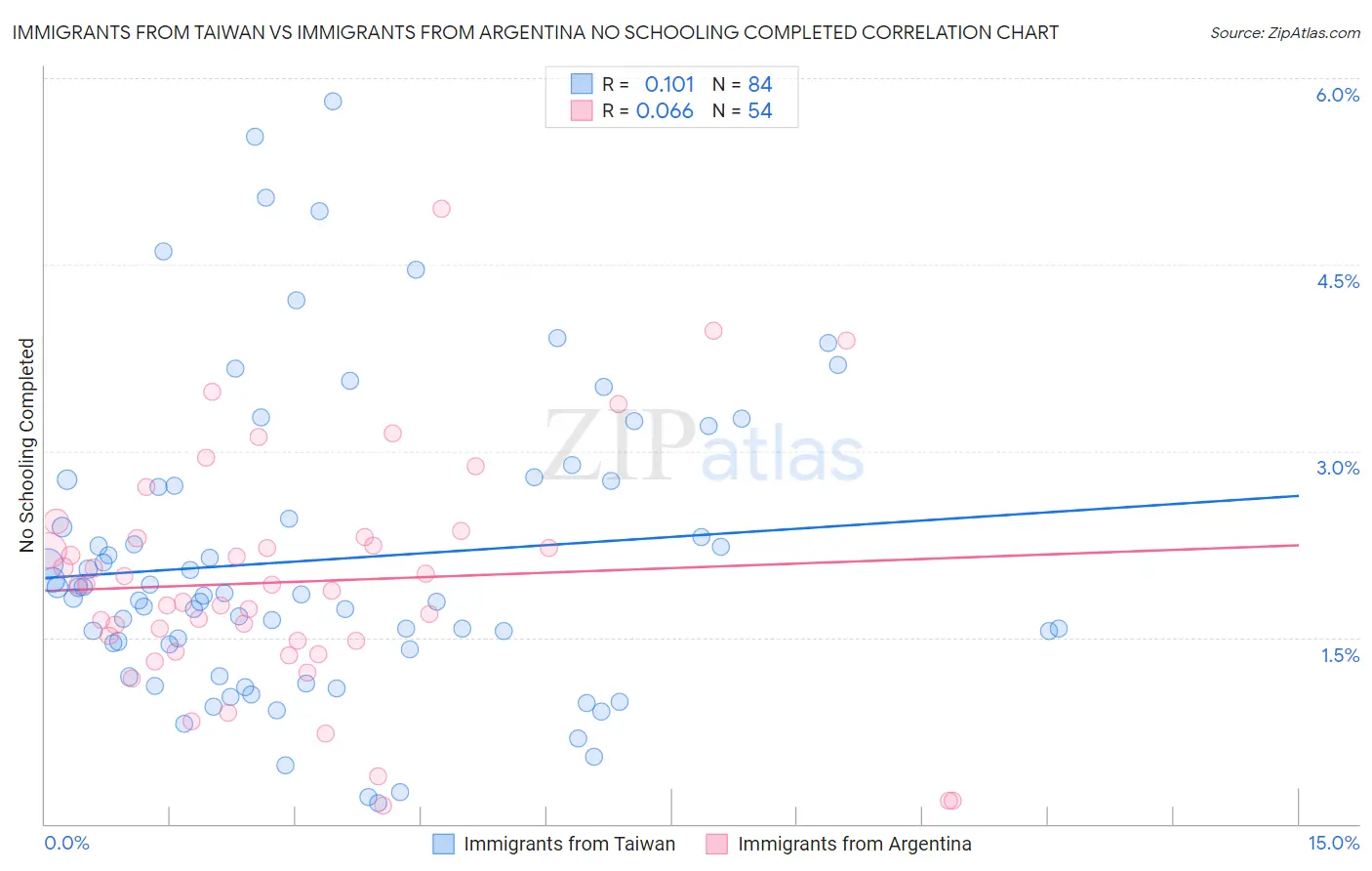 Immigrants from Taiwan vs Immigrants from Argentina No Schooling Completed