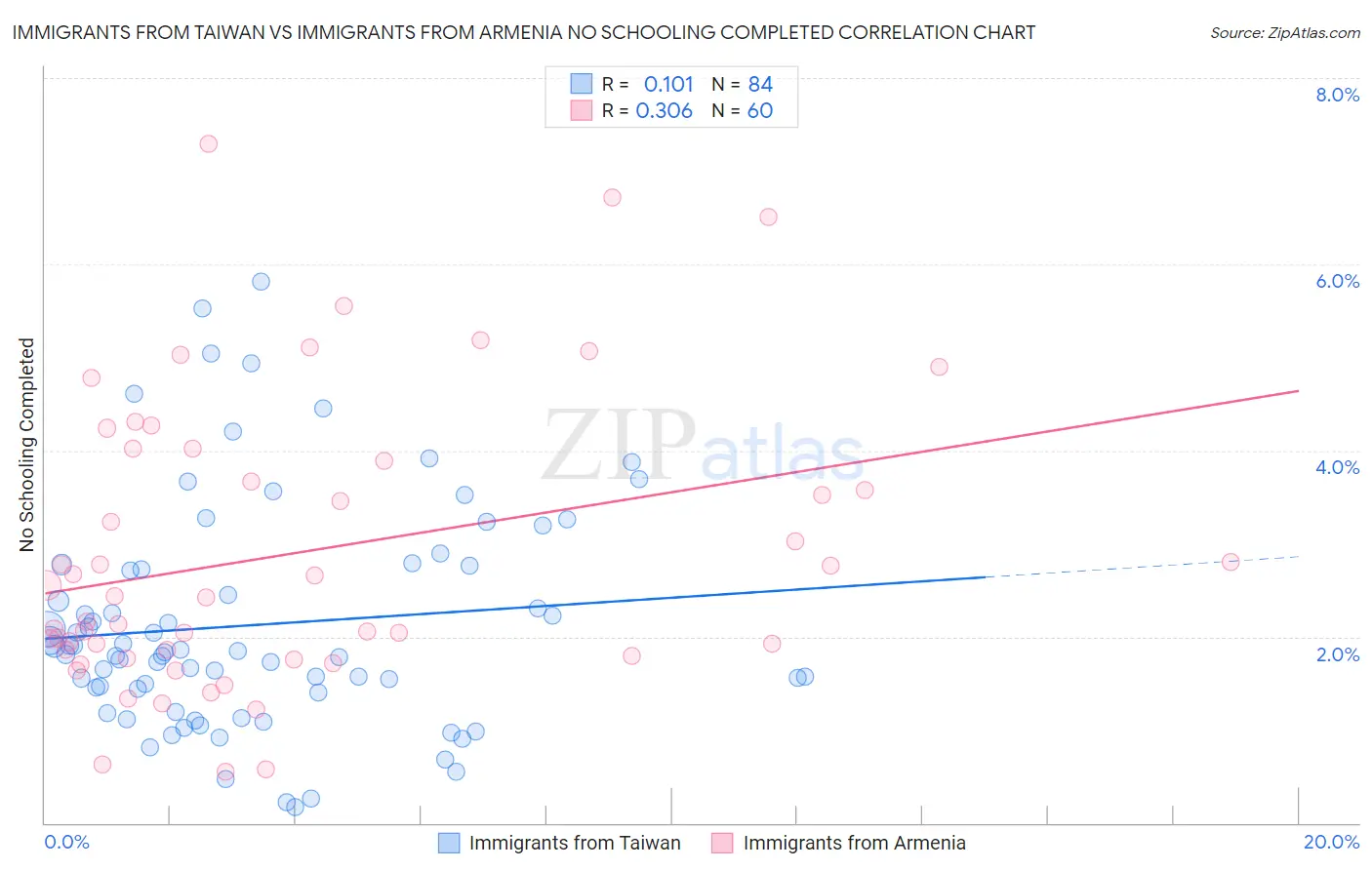 Immigrants from Taiwan vs Immigrants from Armenia No Schooling Completed
