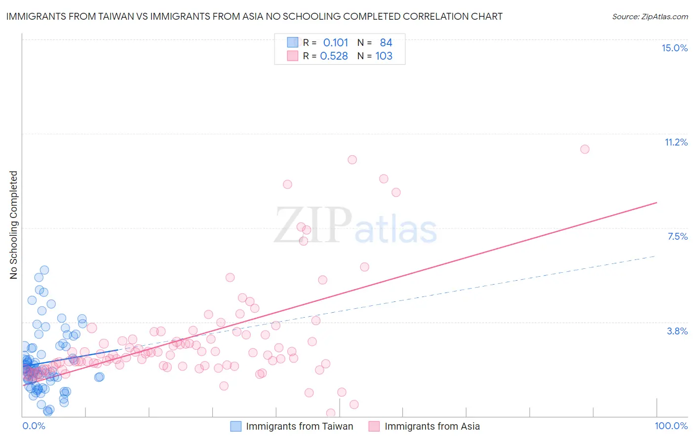 Immigrants from Taiwan vs Immigrants from Asia No Schooling Completed