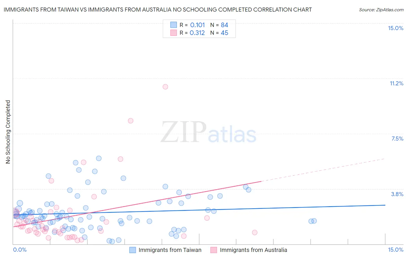 Immigrants from Taiwan vs Immigrants from Australia No Schooling Completed