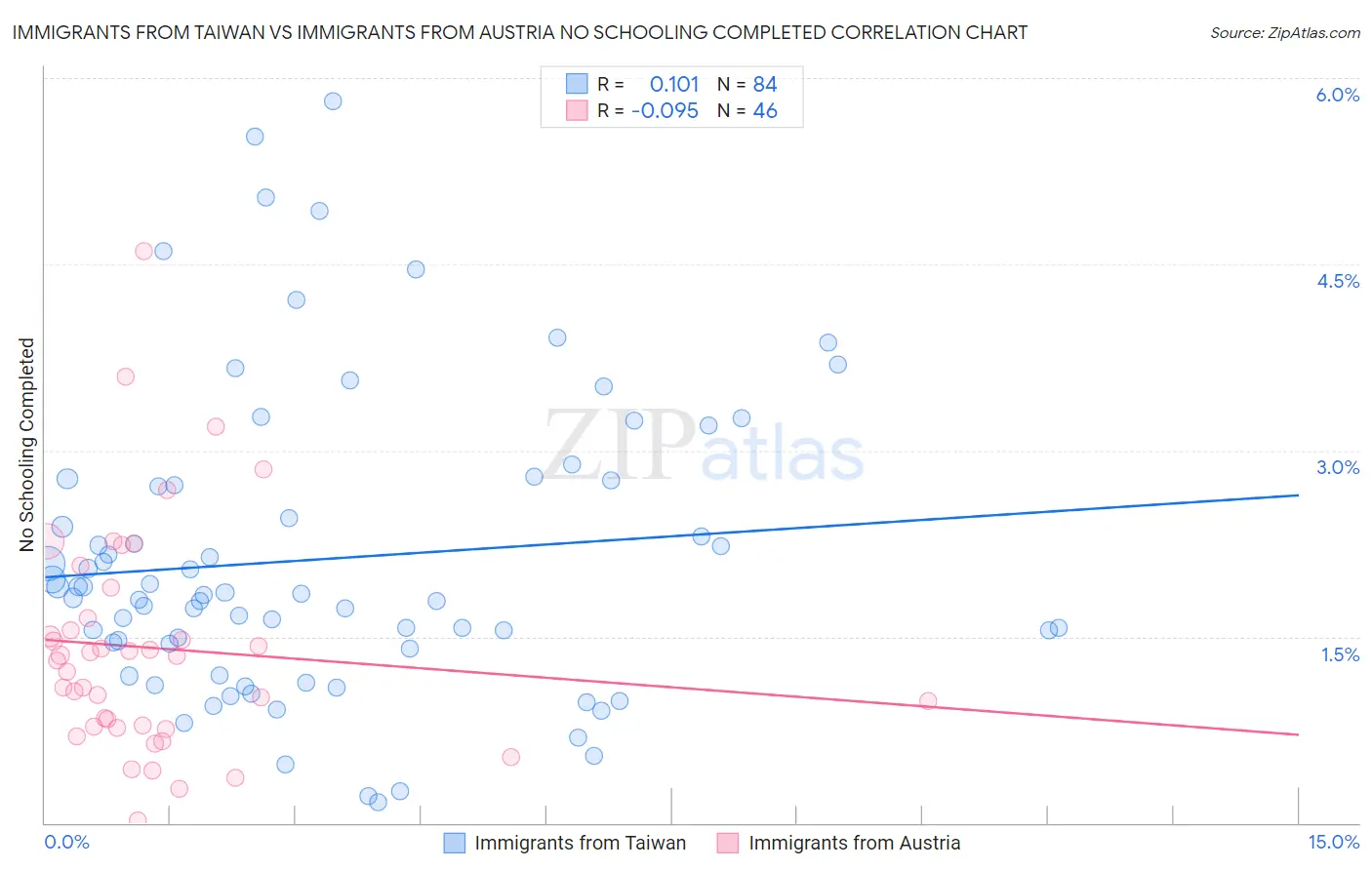 Immigrants from Taiwan vs Immigrants from Austria No Schooling Completed
