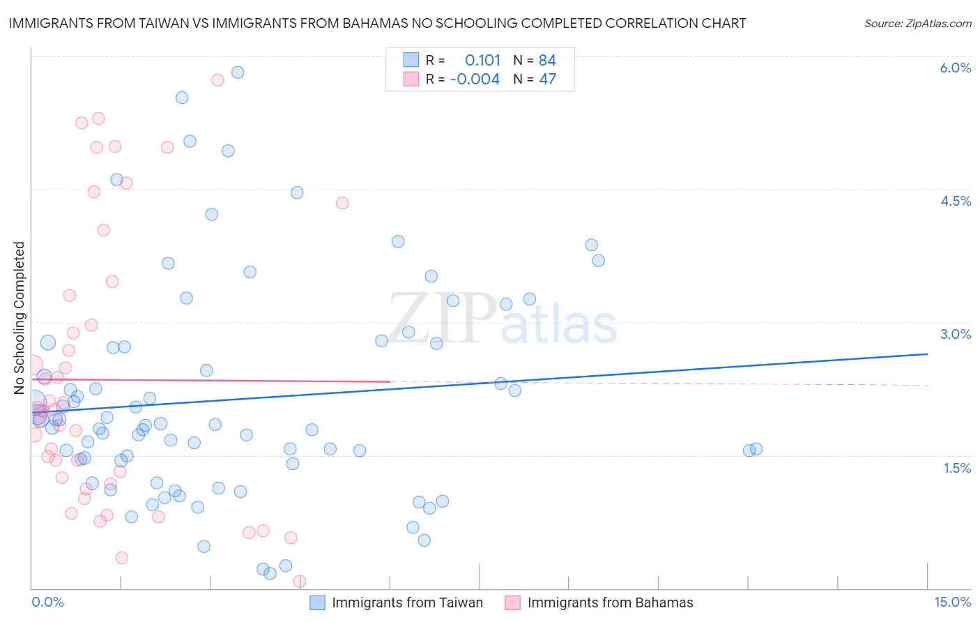 Immigrants from Taiwan vs Immigrants from Bahamas No Schooling Completed