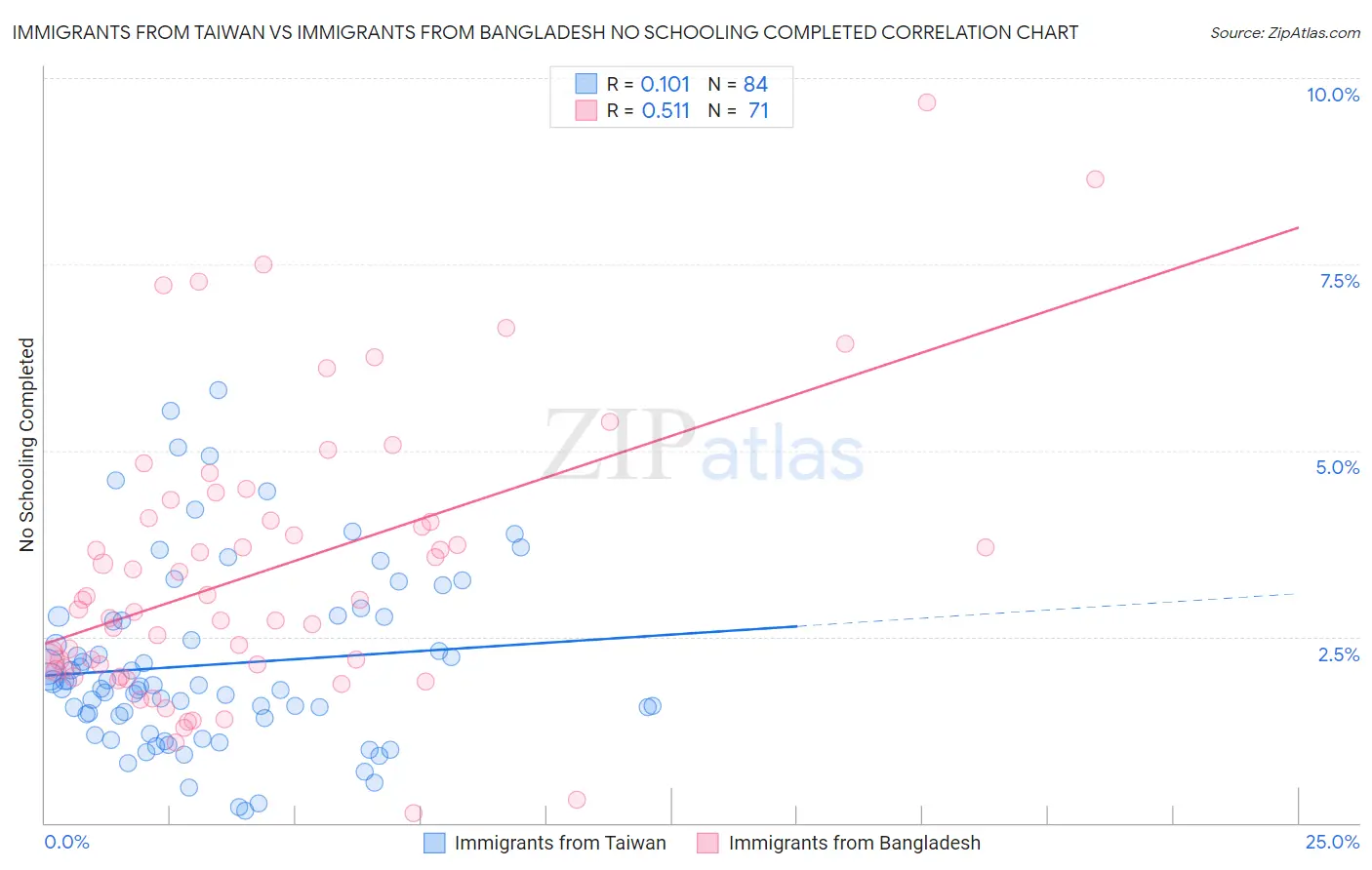 Immigrants from Taiwan vs Immigrants from Bangladesh No Schooling Completed