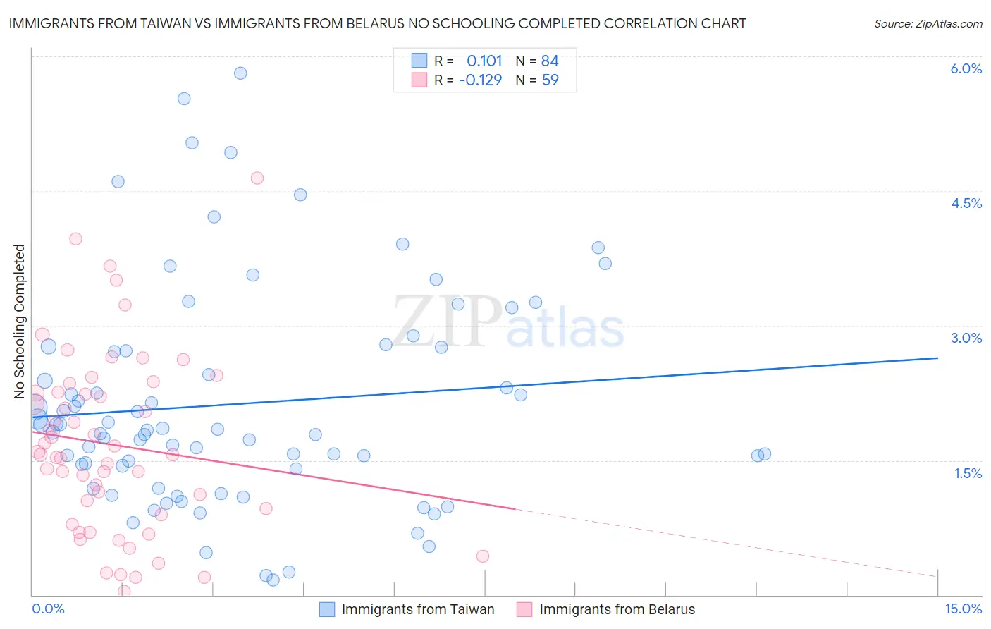 Immigrants from Taiwan vs Immigrants from Belarus No Schooling Completed