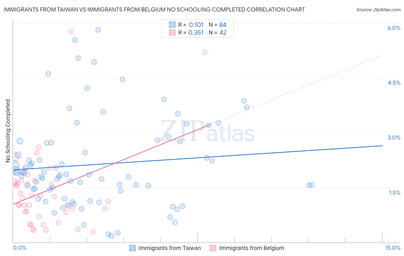 Immigrants from Taiwan vs Immigrants from Belgium No Schooling Completed
