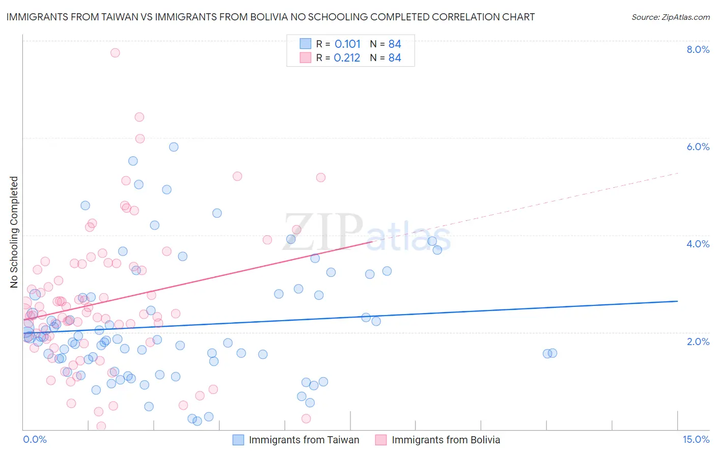 Immigrants from Taiwan vs Immigrants from Bolivia No Schooling Completed