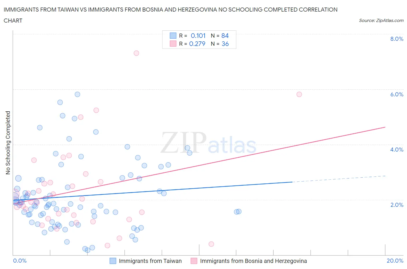 Immigrants from Taiwan vs Immigrants from Bosnia and Herzegovina No Schooling Completed
