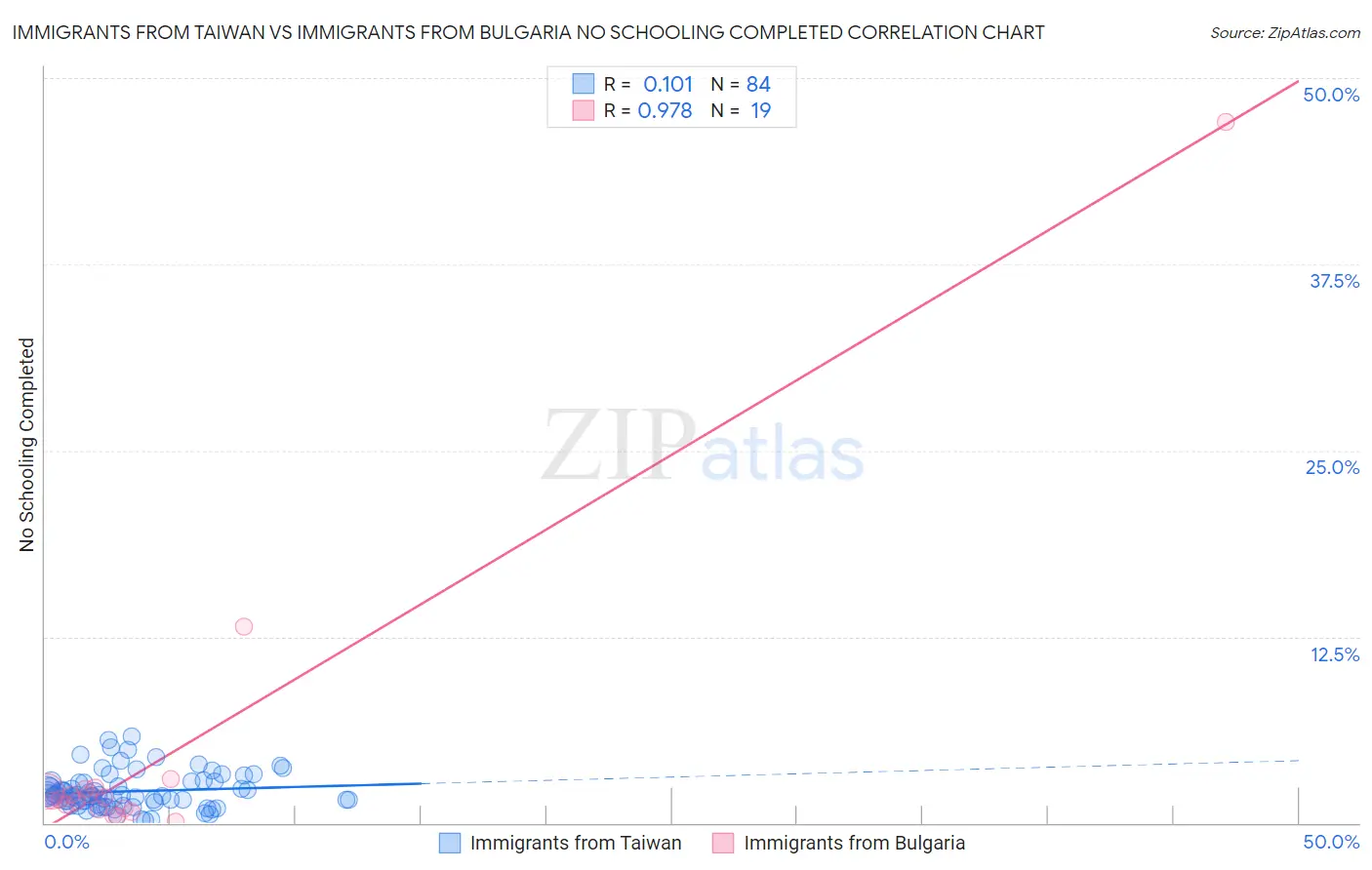 Immigrants from Taiwan vs Immigrants from Bulgaria No Schooling Completed