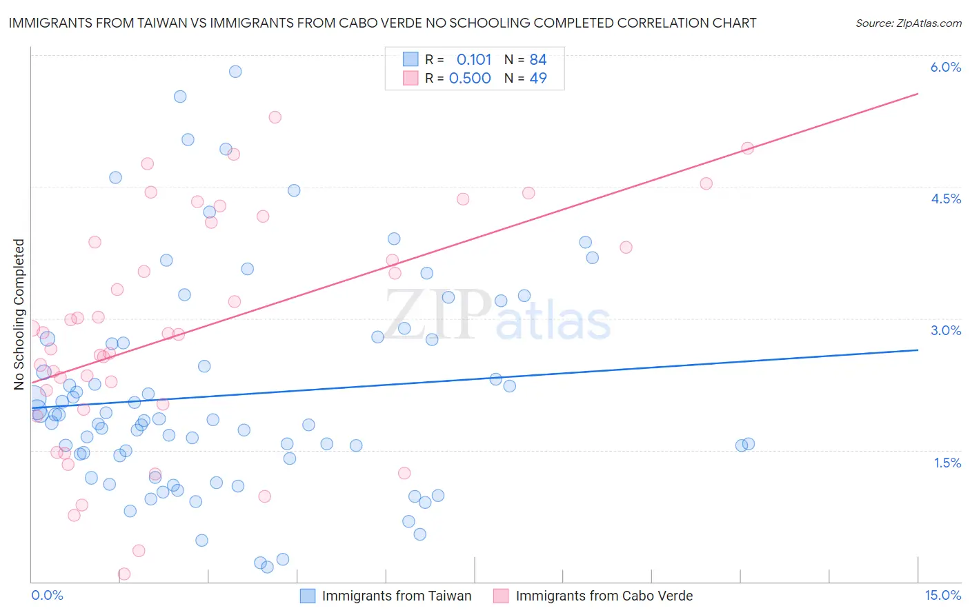 Immigrants from Taiwan vs Immigrants from Cabo Verde No Schooling Completed