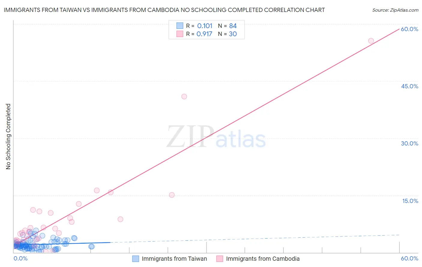 Immigrants from Taiwan vs Immigrants from Cambodia No Schooling Completed