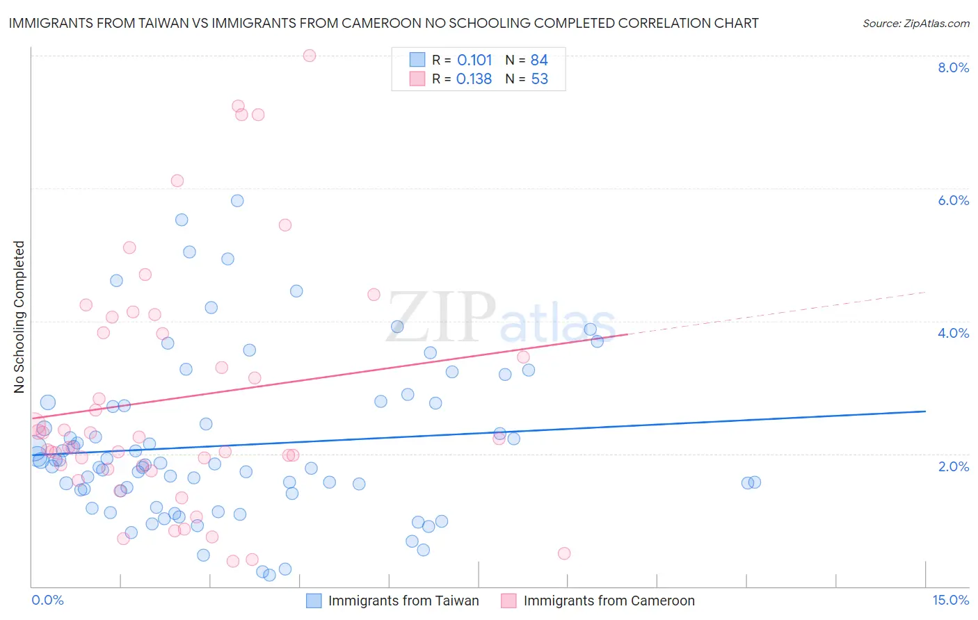 Immigrants from Taiwan vs Immigrants from Cameroon No Schooling Completed