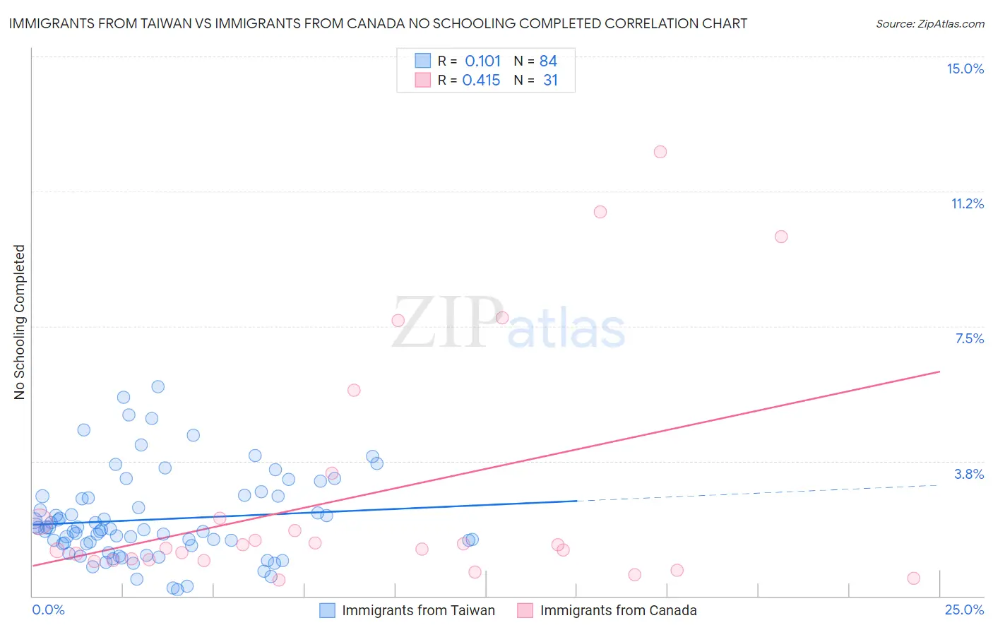 Immigrants from Taiwan vs Immigrants from Canada No Schooling Completed