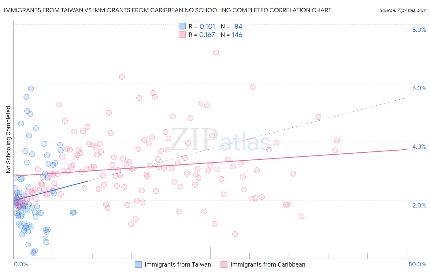 Immigrants from Taiwan vs Immigrants from Caribbean No Schooling Completed