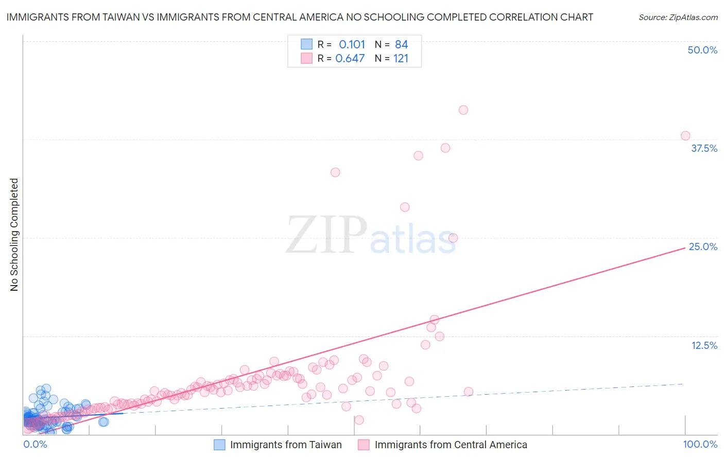 Immigrants from Taiwan vs Immigrants from Central America No Schooling Completed
