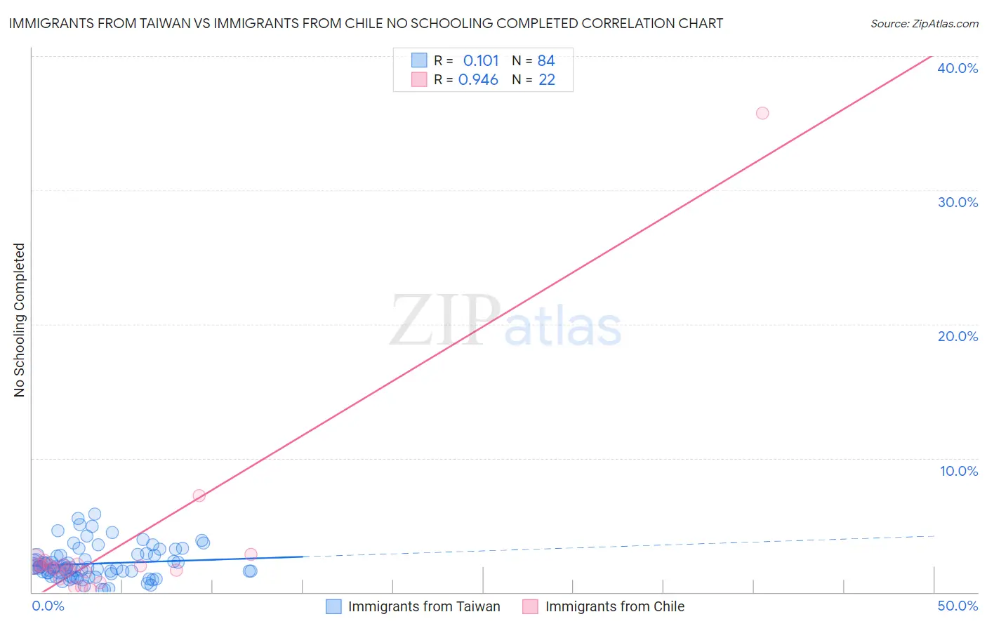 Immigrants from Taiwan vs Immigrants from Chile No Schooling Completed