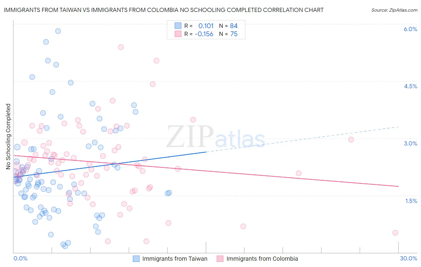 Immigrants from Taiwan vs Immigrants from Colombia No Schooling Completed