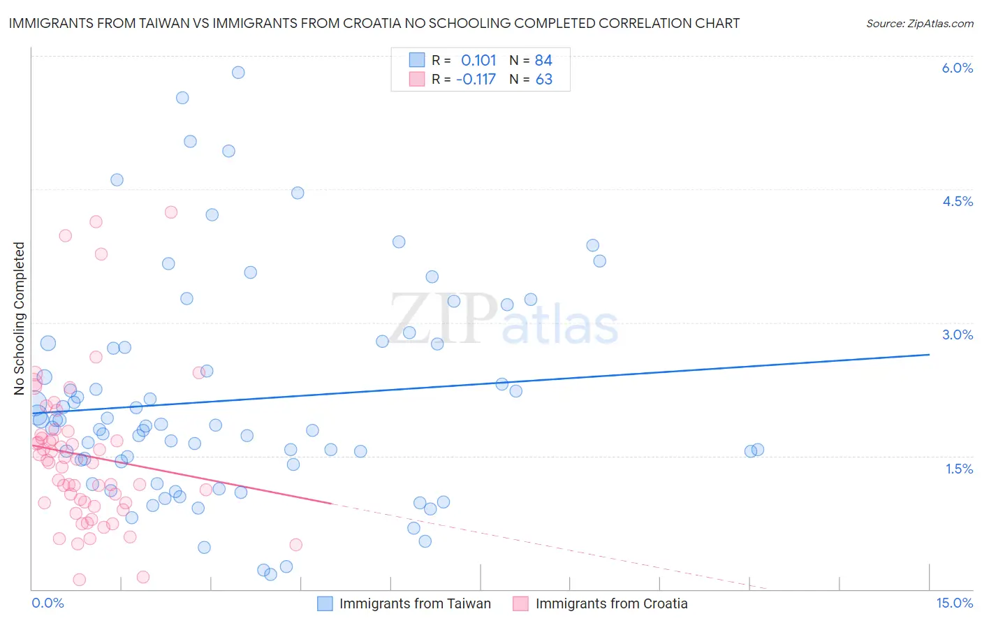 Immigrants from Taiwan vs Immigrants from Croatia No Schooling Completed