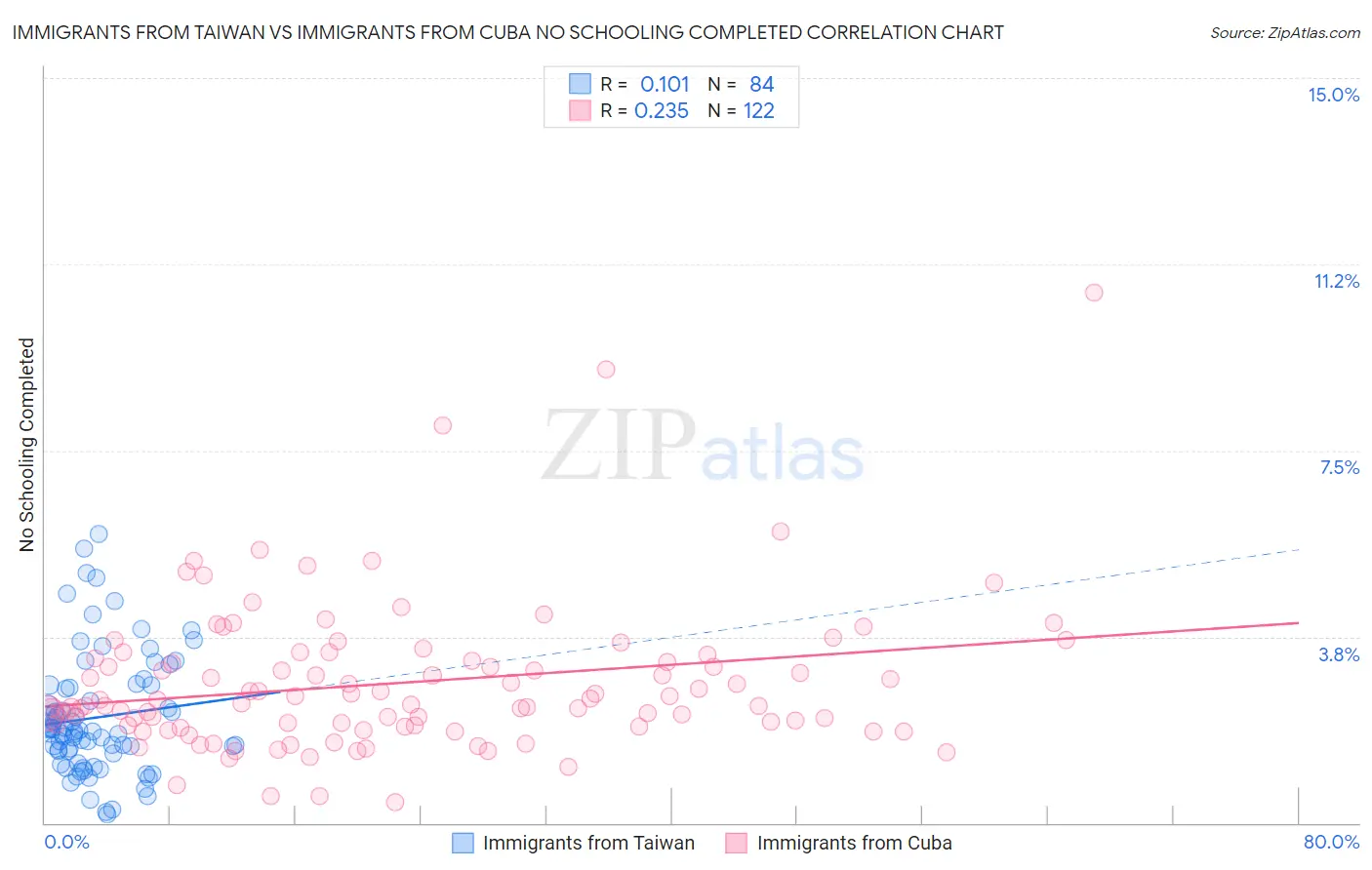 Immigrants from Taiwan vs Immigrants from Cuba No Schooling Completed