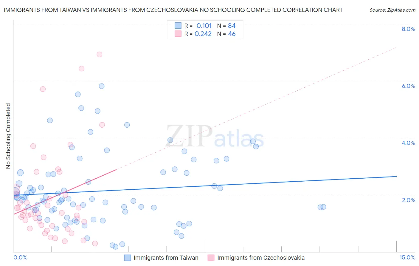 Immigrants from Taiwan vs Immigrants from Czechoslovakia No Schooling Completed