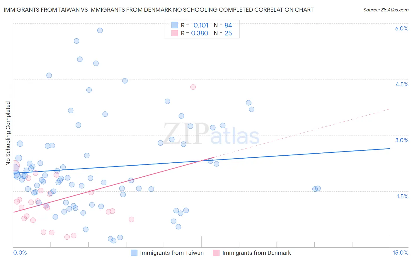 Immigrants from Taiwan vs Immigrants from Denmark No Schooling Completed