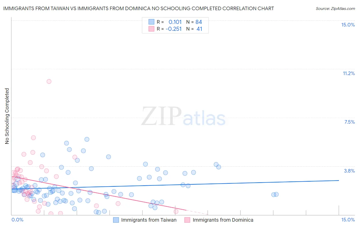 Immigrants from Taiwan vs Immigrants from Dominica No Schooling Completed