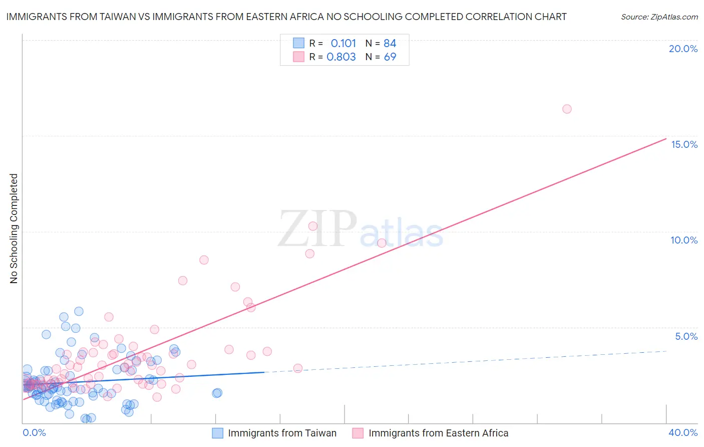 Immigrants from Taiwan vs Immigrants from Eastern Africa No Schooling Completed