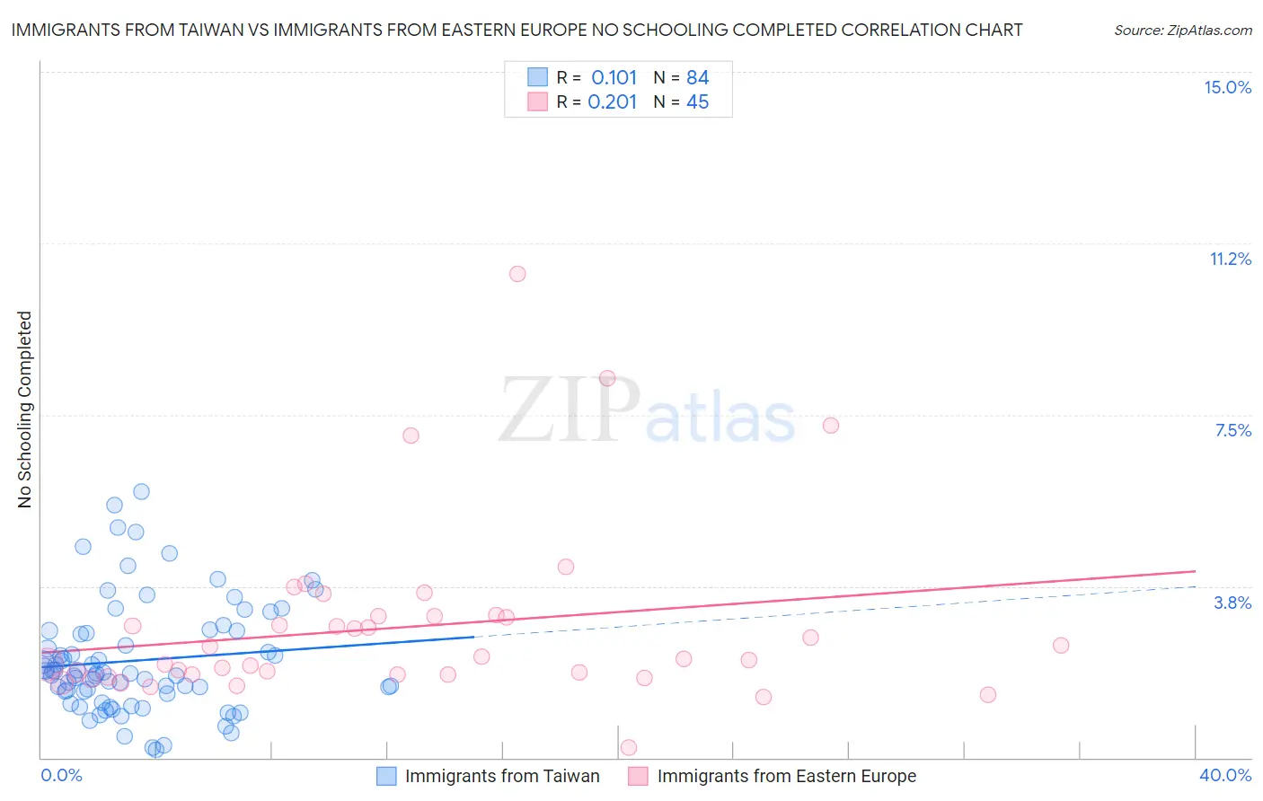 Immigrants from Taiwan vs Immigrants from Eastern Europe No Schooling Completed